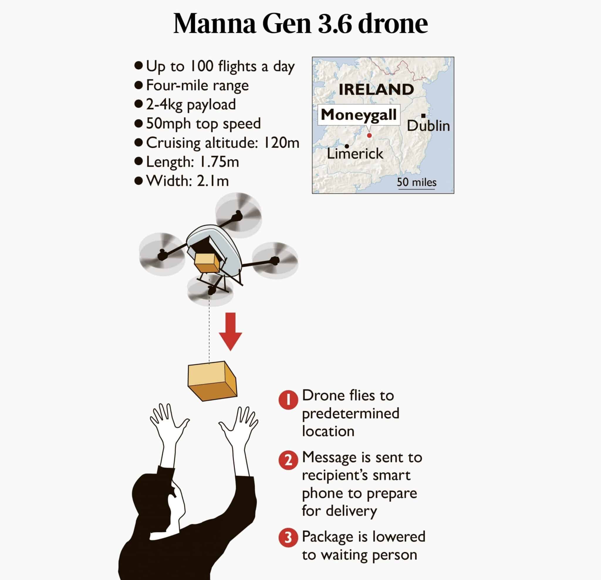 Infographic detailing Manna Gen 3.6 drone specifications and its three-step delivery sequence.