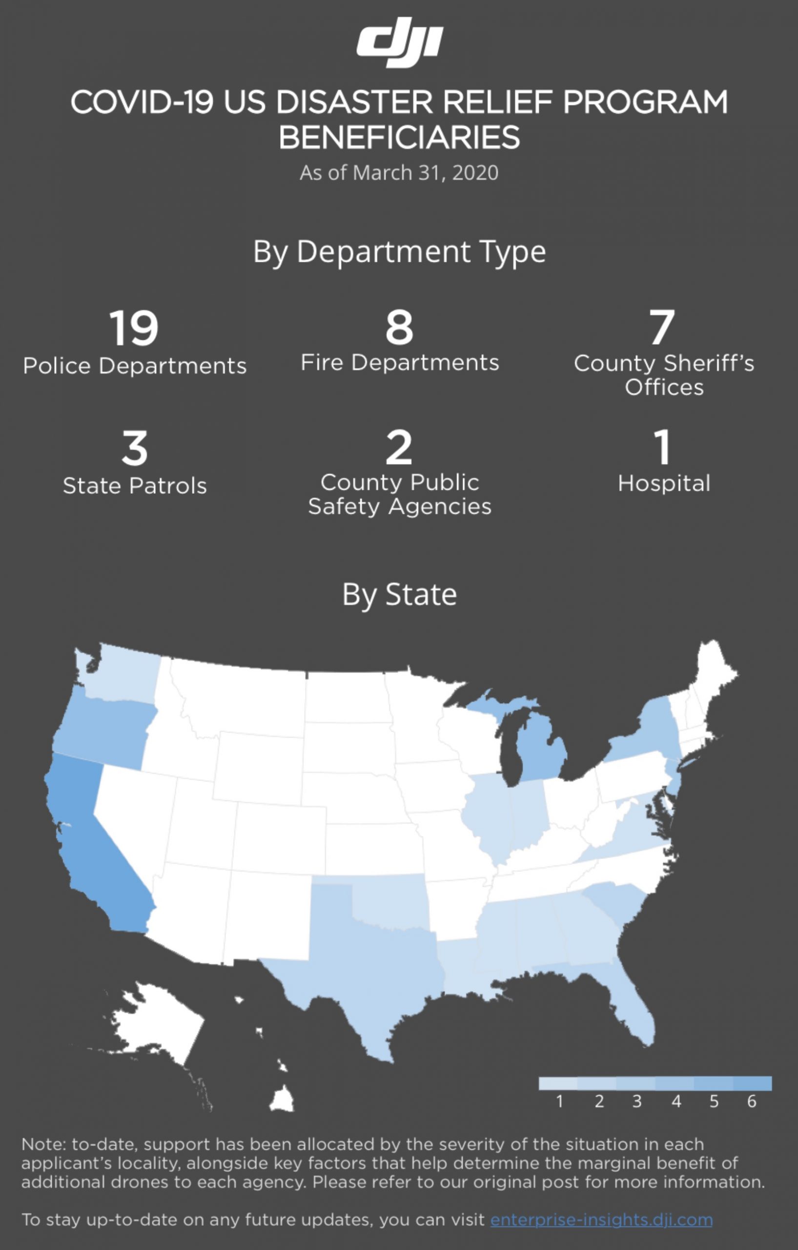 Infographic counting COVID-19 relief drone recipients by department type and state.