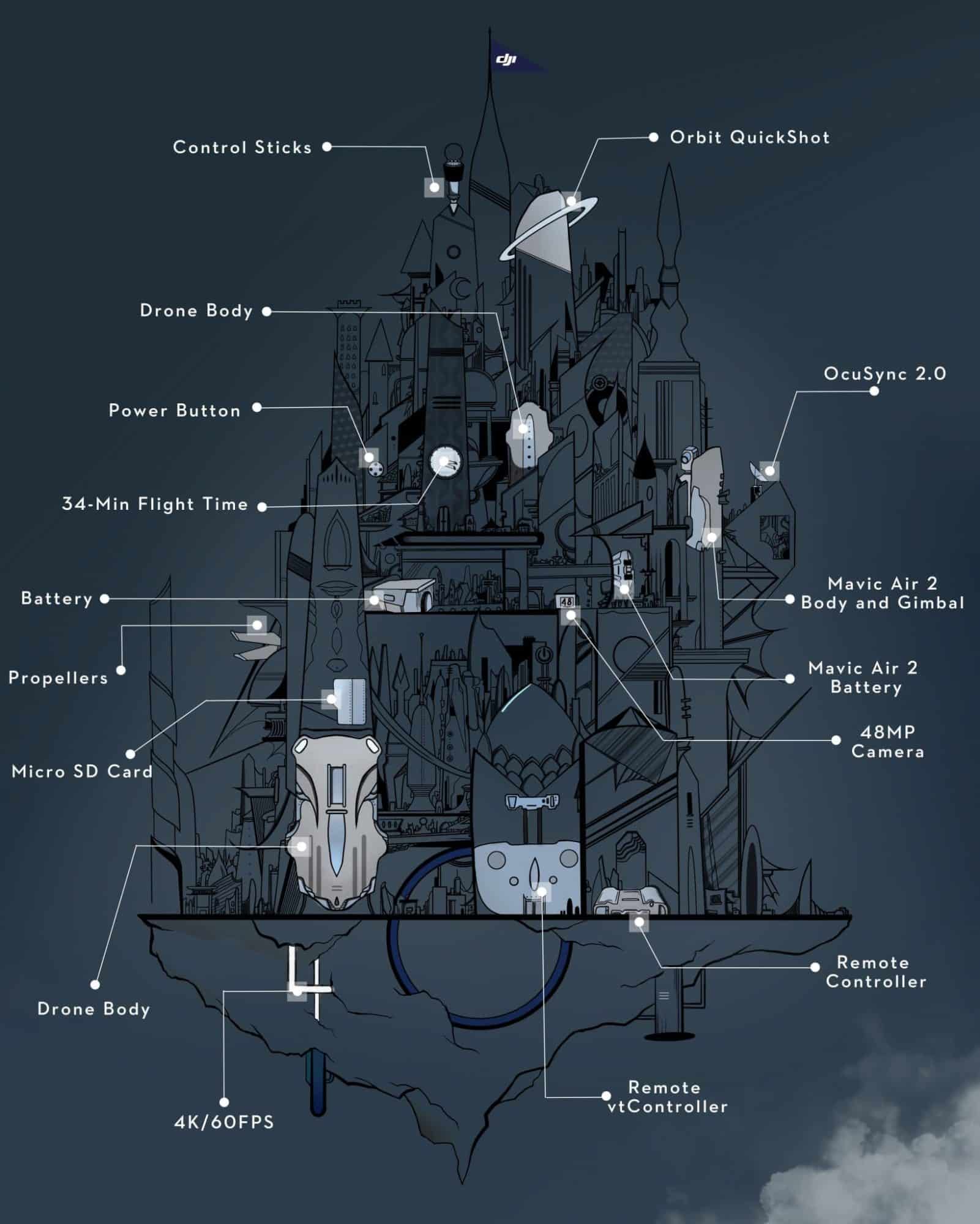 Illustrated puzzle poster with labeled clues to DJI Mavic Air 2 features.
