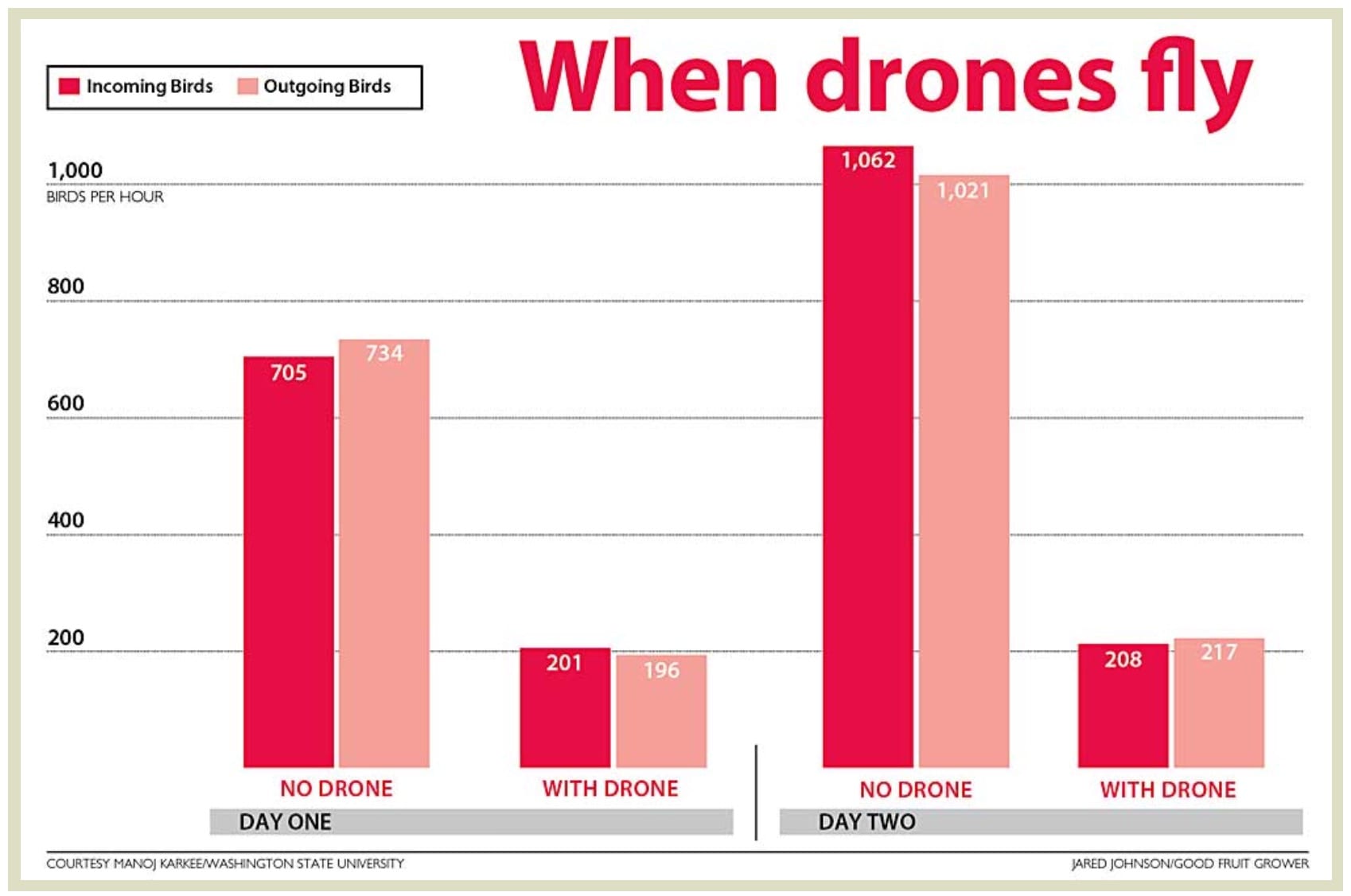 Graphic from Washington State University research showing fewer bird visits to vineyards patrolled by drones.