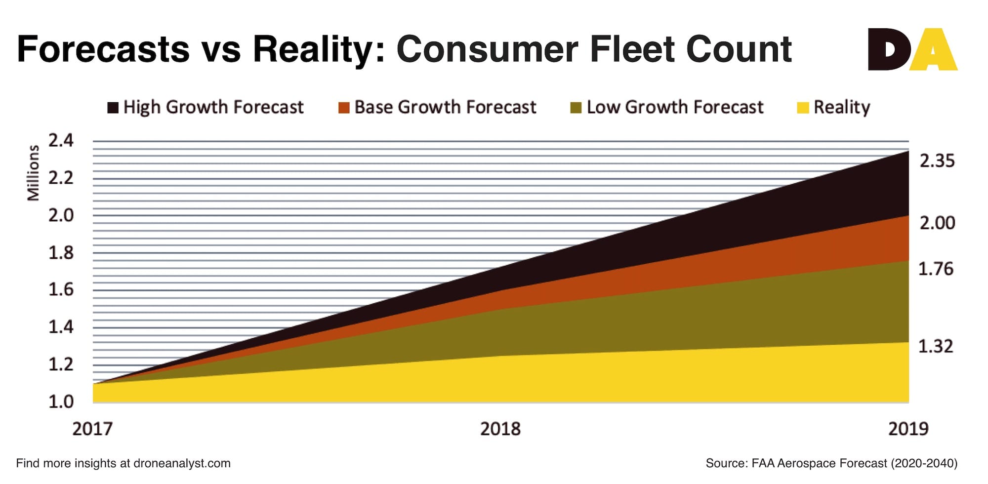 DroneAnalyst infographic comparing the FAA consumer drone forecast with actual market performance.