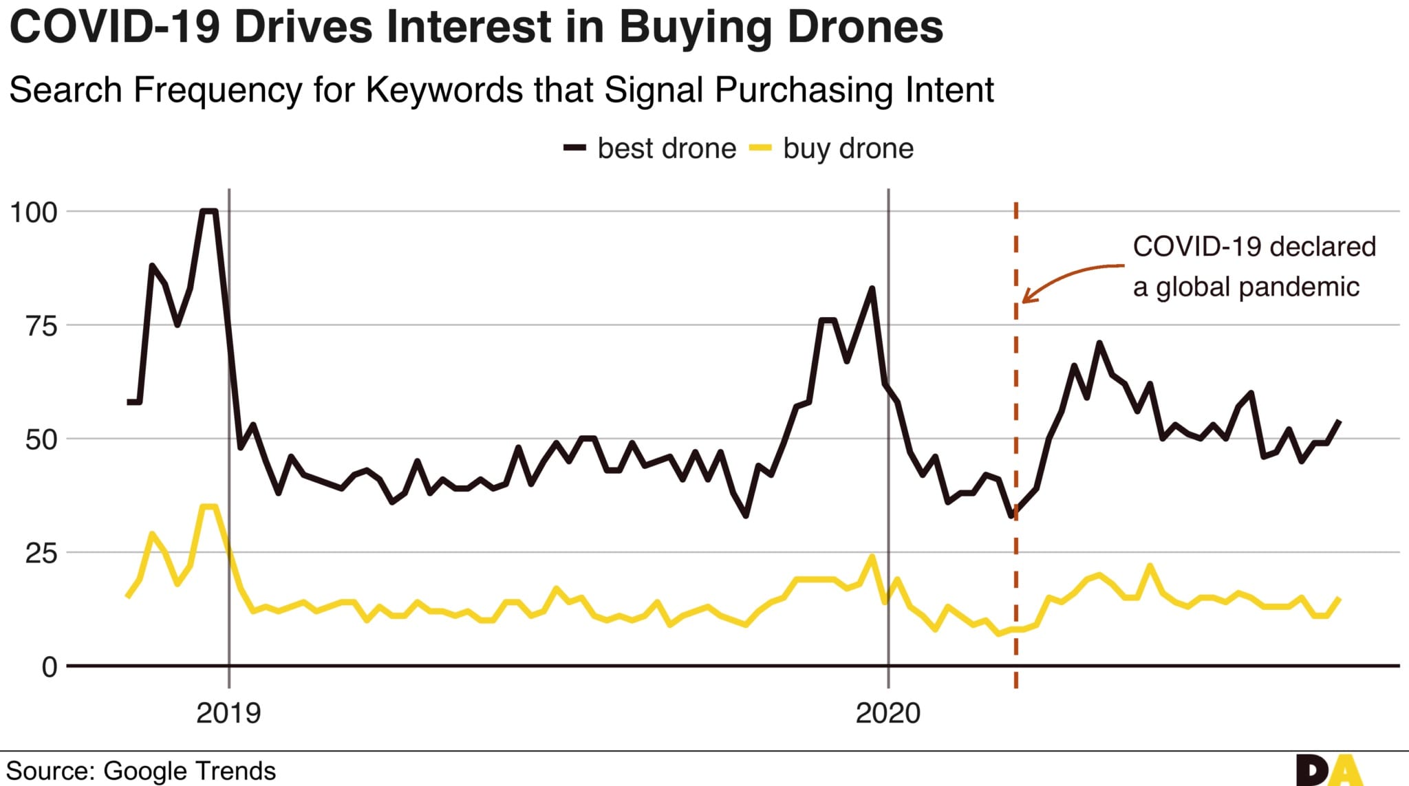 DroneAnalyst chart showing renewed consumer interest in drones during the COVID-19 pandemic.