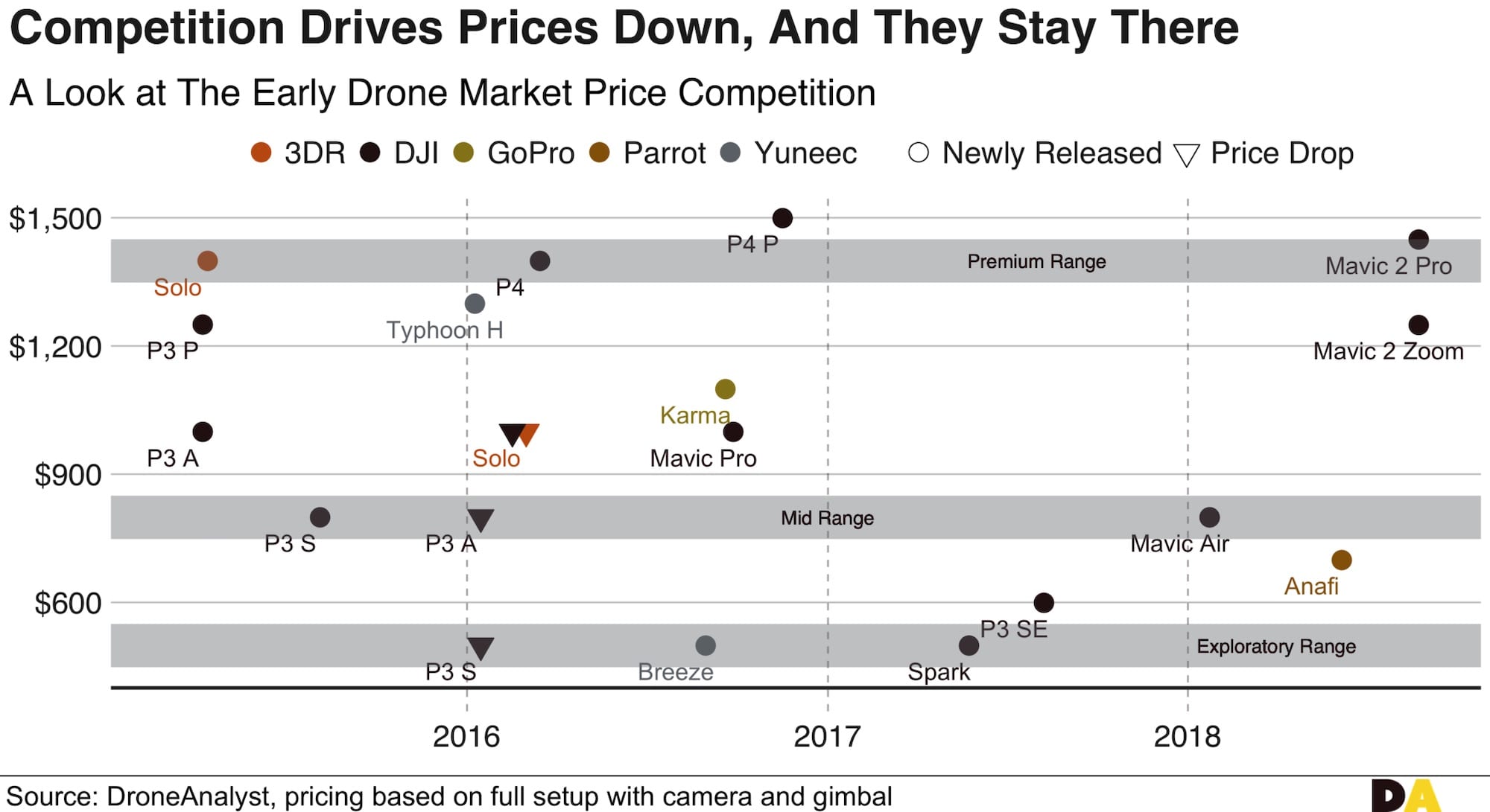 Chart plotting early consumer drone launch prices and price drops from 2016 to 2018.