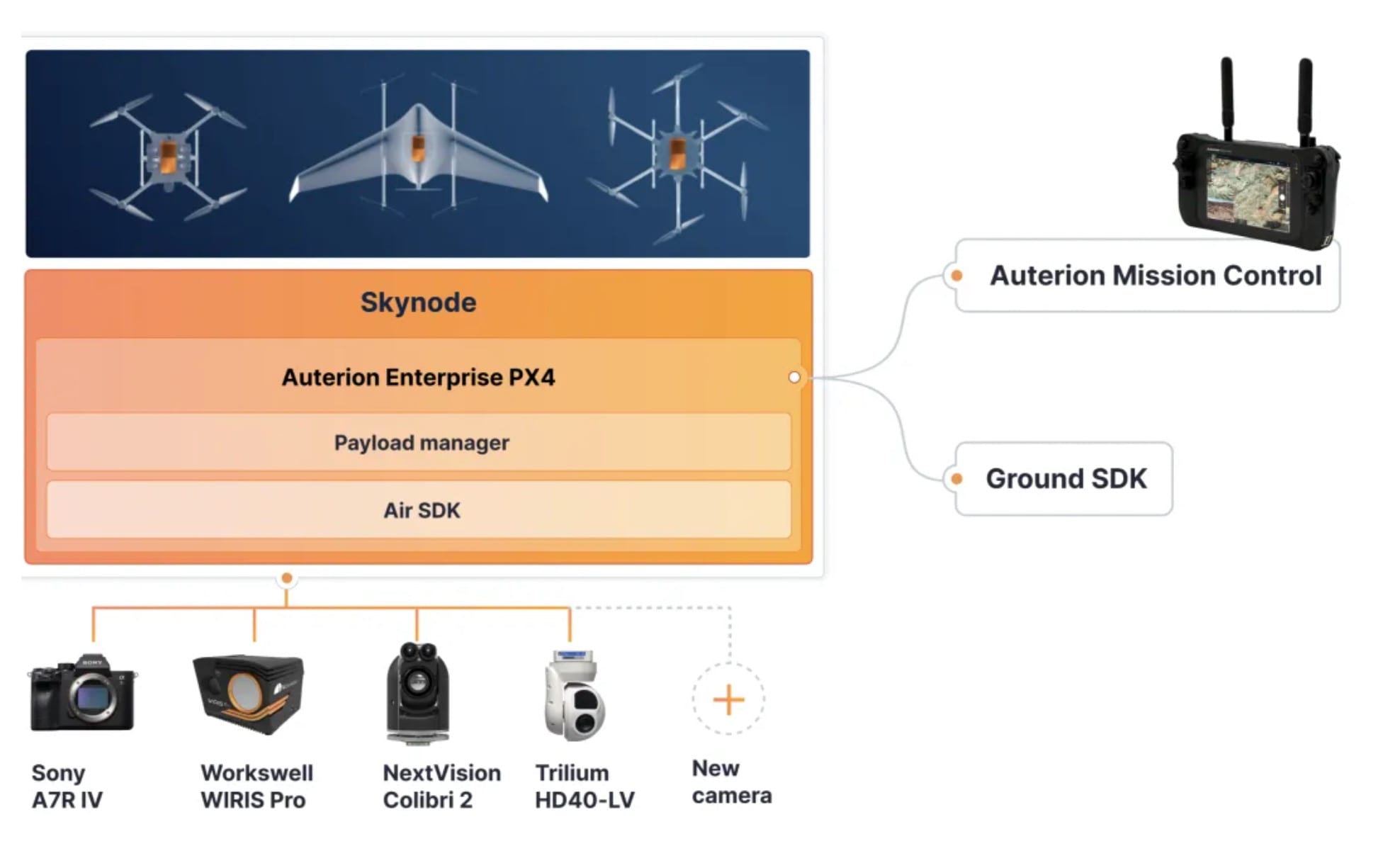 Sony A7R4 camera integrated as a payload on a drone with Auterion's platform.