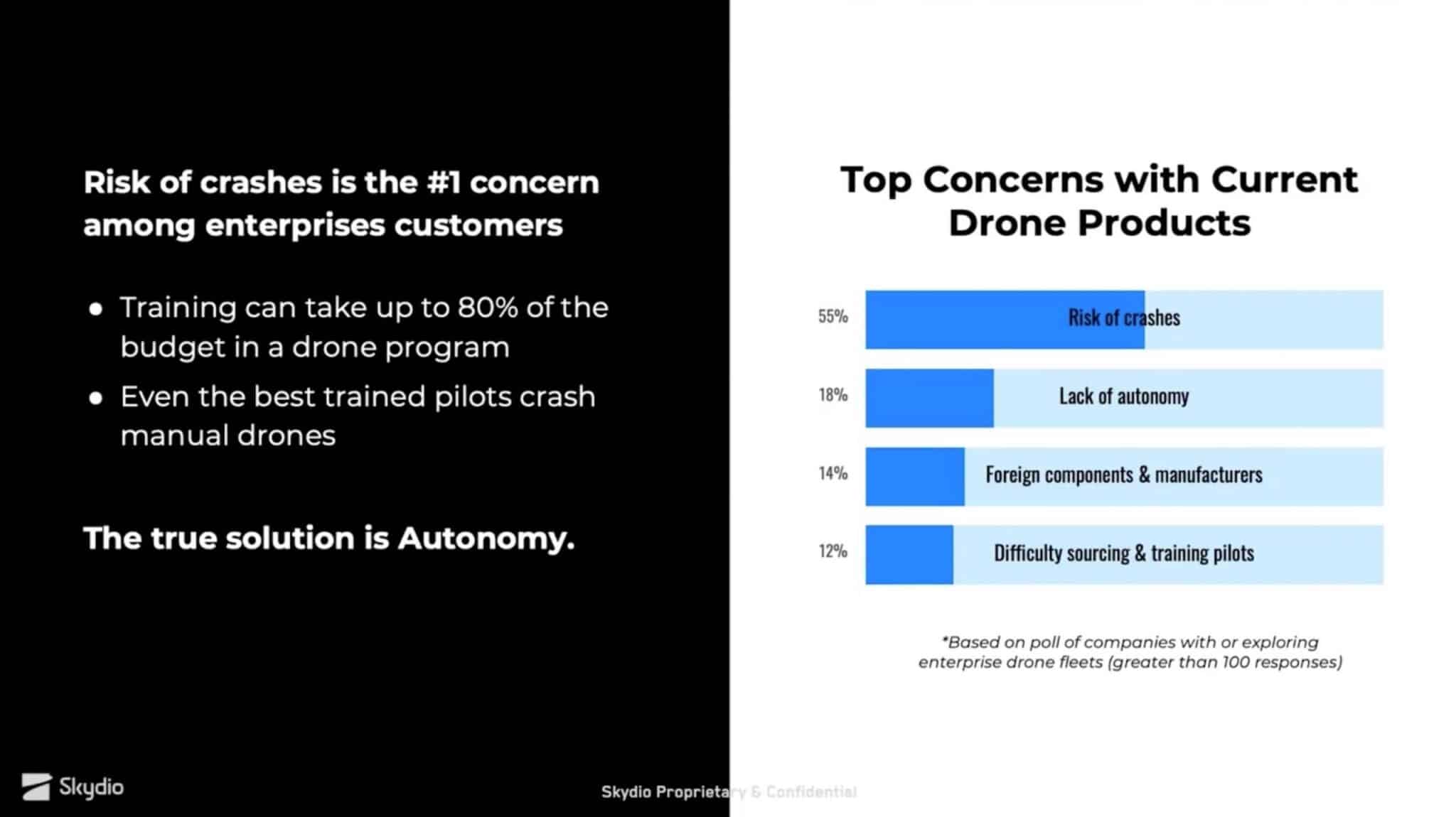 Skydio slide citing crash risk as the top concern among enterprise drone customers.