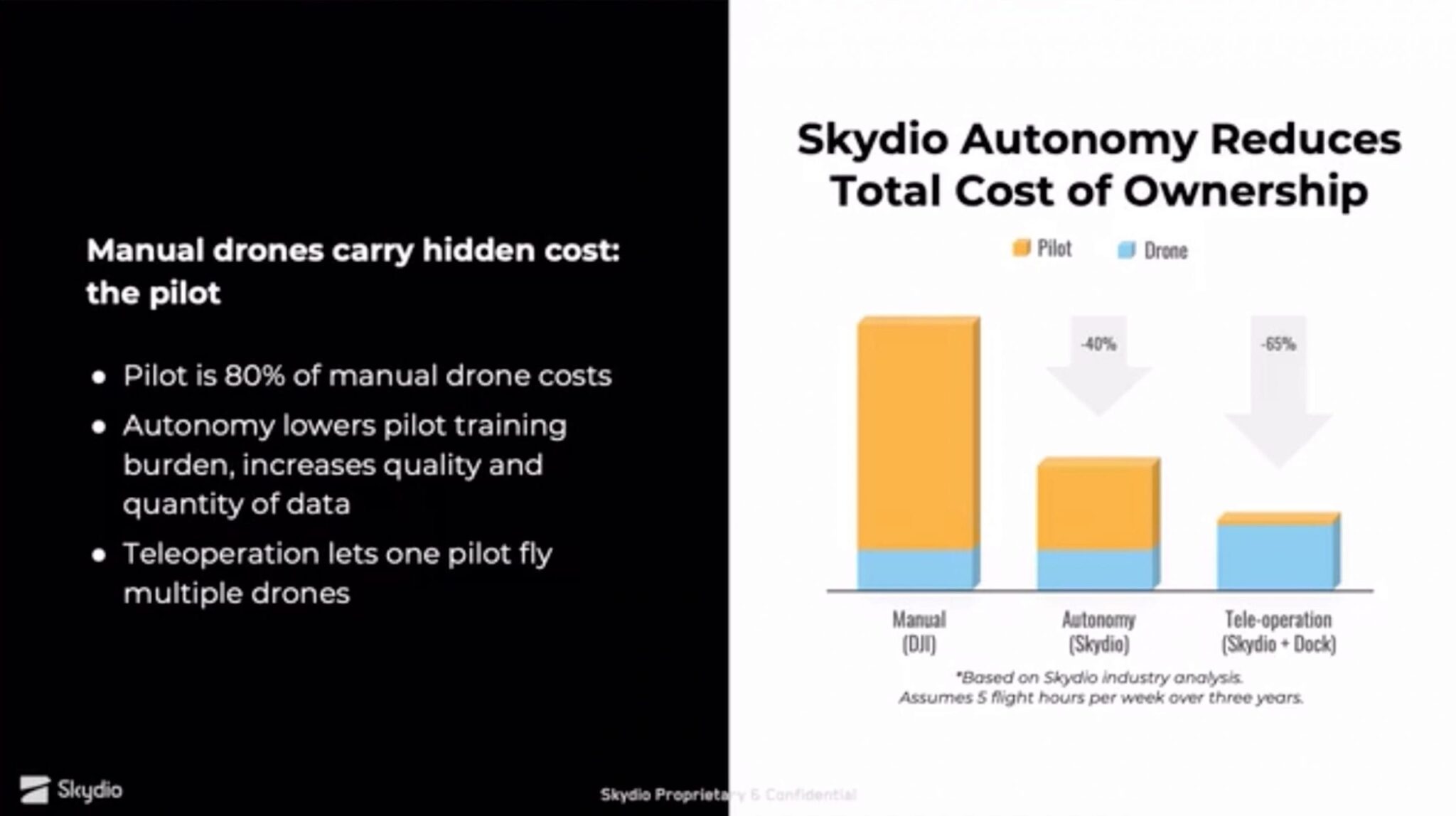 Skydio presentation slide promoting a 65% cost reduction and one pilot flying multiple drones.