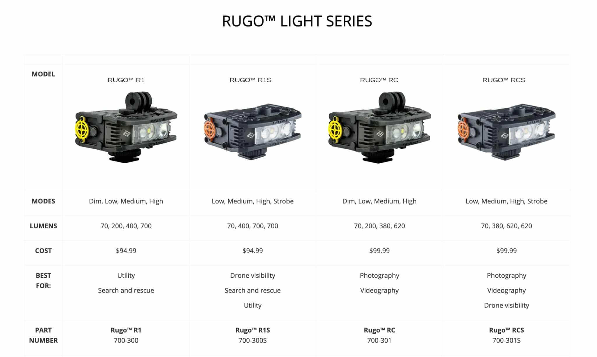 FoxFury Rugo drone lights with new mounts for DJI Matrice and Inspire 2 drones.