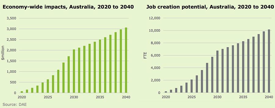 Recreational drone use, projected to make up 30 percent of Australia's drone industry by 2040.