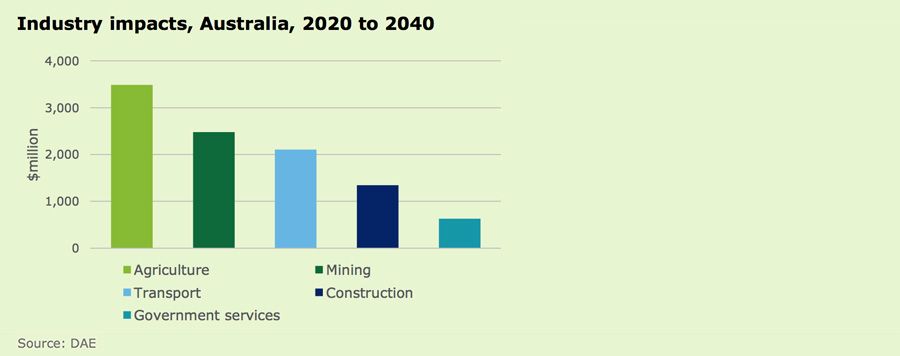 Commercial drone applications in agriculture and mining, Australia's largest drone economic potential.