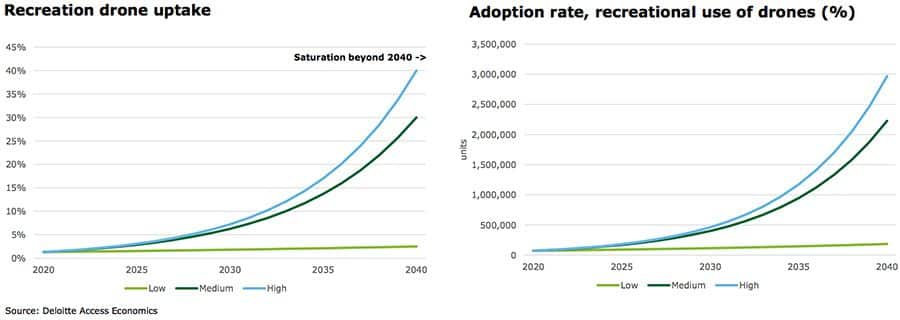Deloitte Access Economics forecast of drones adding billions to Australian GDP by 2040.
