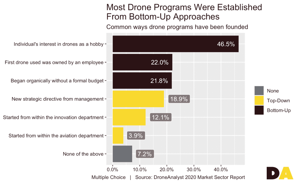 Chart showing most drone programs began bottom-up, led by hobby interest at 46.5 percent.