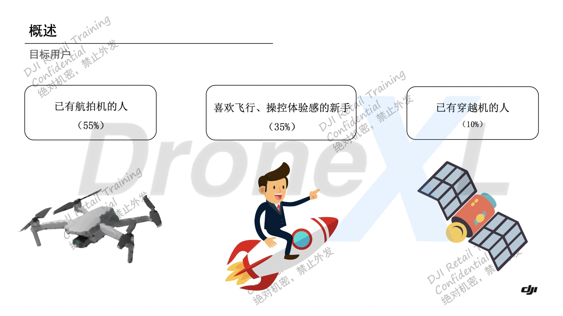 Leaked DJI training slide in Chinese splitting FPV buyers into three segments.