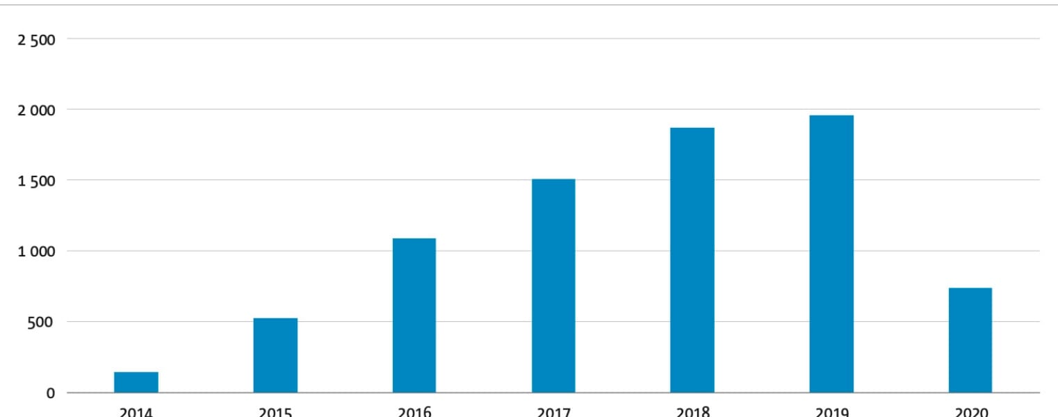 Reports of drones near airports over the years. The decrease in 2020 is a result of the corona crisis, which meant that far fewer reports were received. Source: EASA