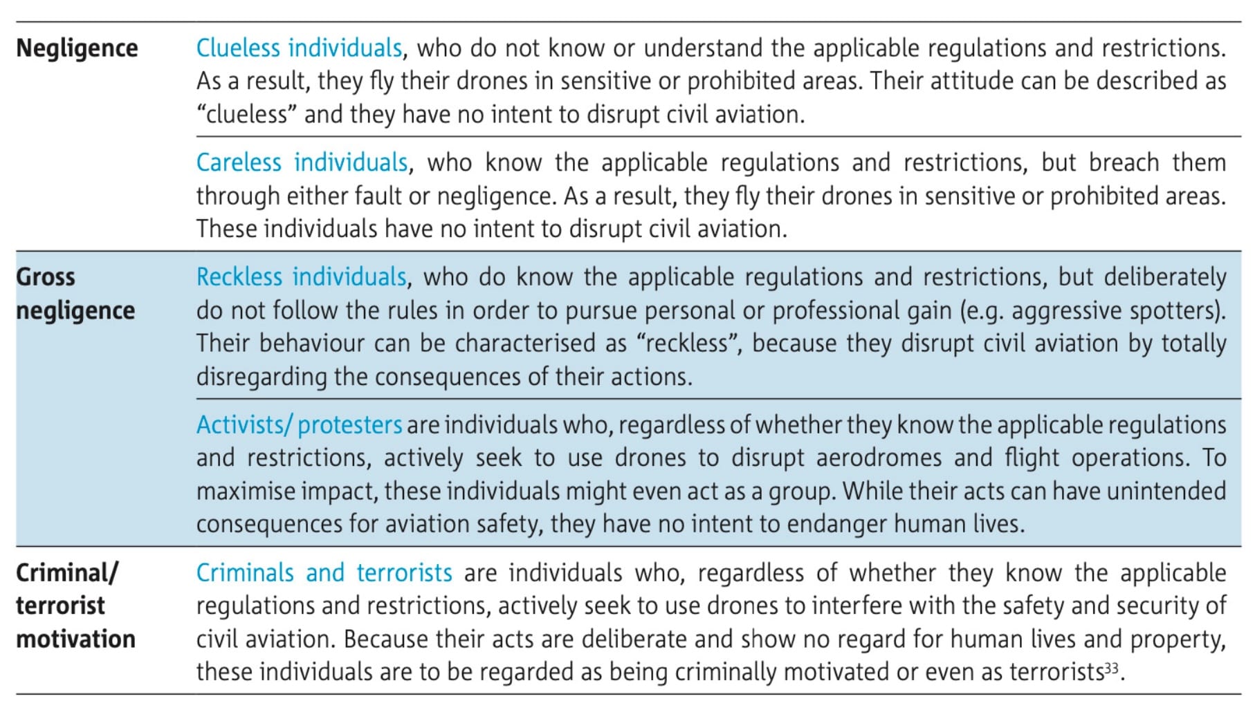 Different categories of unwanted drones near airports. Source: EASA