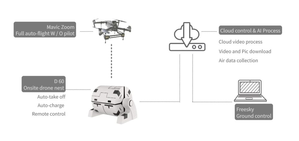 Screenshot of the FlytBase cloud interface controlling the Heisha DNEST drone-in-a-box system.