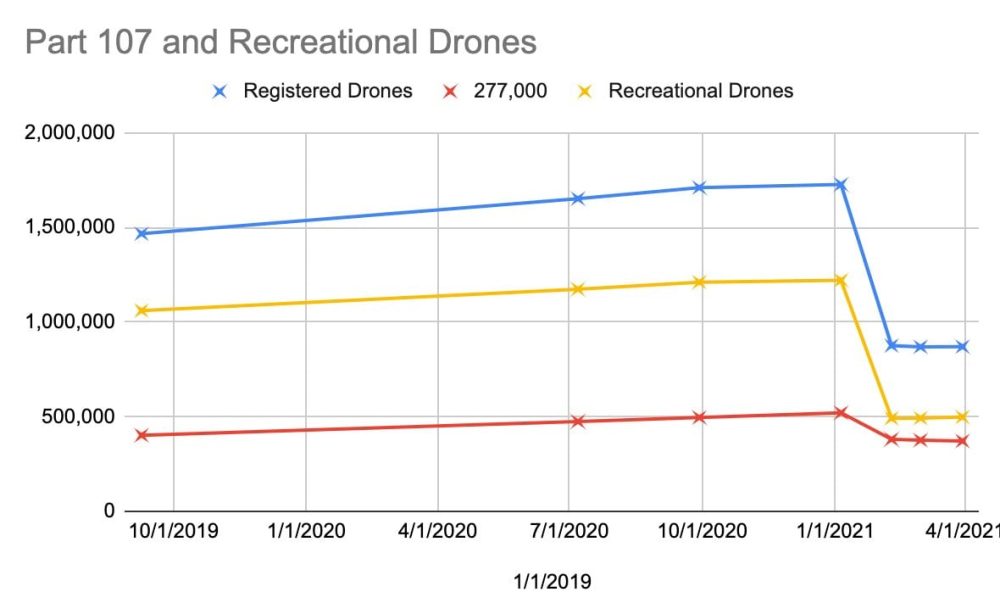 Number of drone registrations with FAA plummets