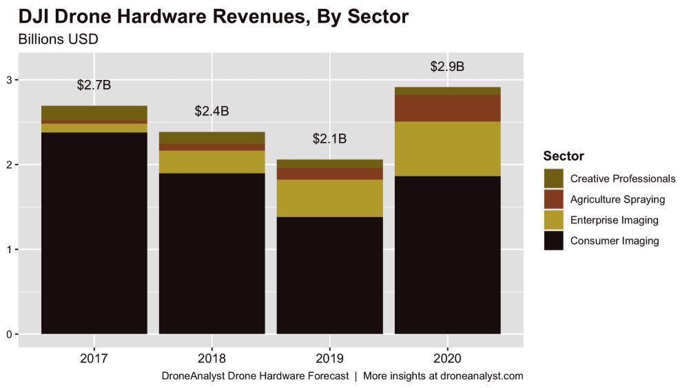 DroneAnalyst chart of DJI revenue by segment from its Drone Hardware Sector Report.