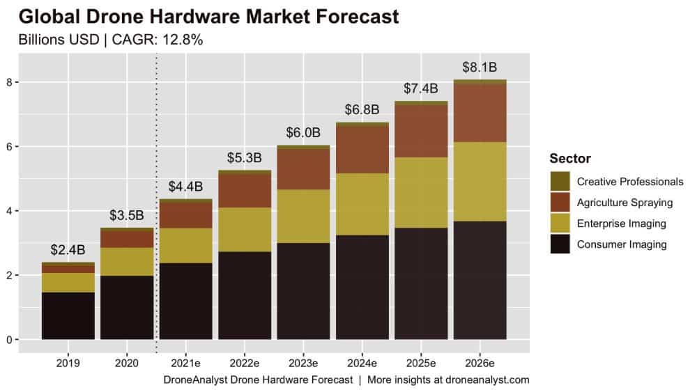 DroneAnalyst forecasts steady growth in drone hardware market