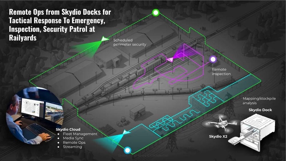 Skydio diagram of dock-based remote operations for railyard security, inspection and mapping.