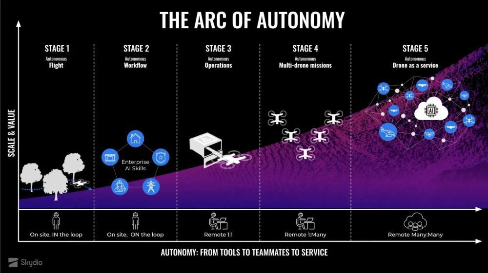 Skydio graphic outlining the autonomy arc toward remotely supervised drone operations.