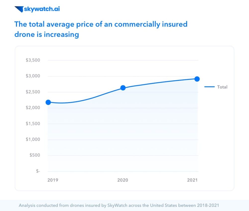 SkyWatch line chart showing average insured drone value climbing toward $2,900.