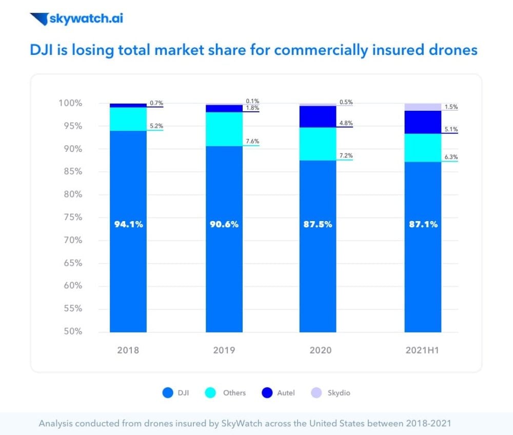 SkyWatch chart showing DJI share of insured drones falling from 94.1 to 87.1 percent.