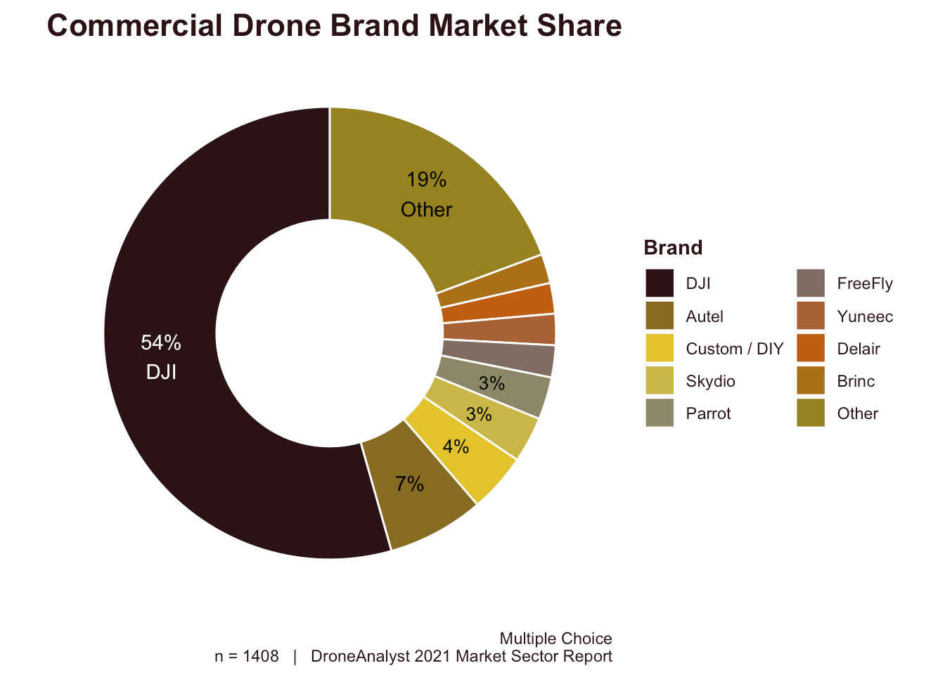 Donut chart of commercial drone brand market share with DJI at 54 percent.