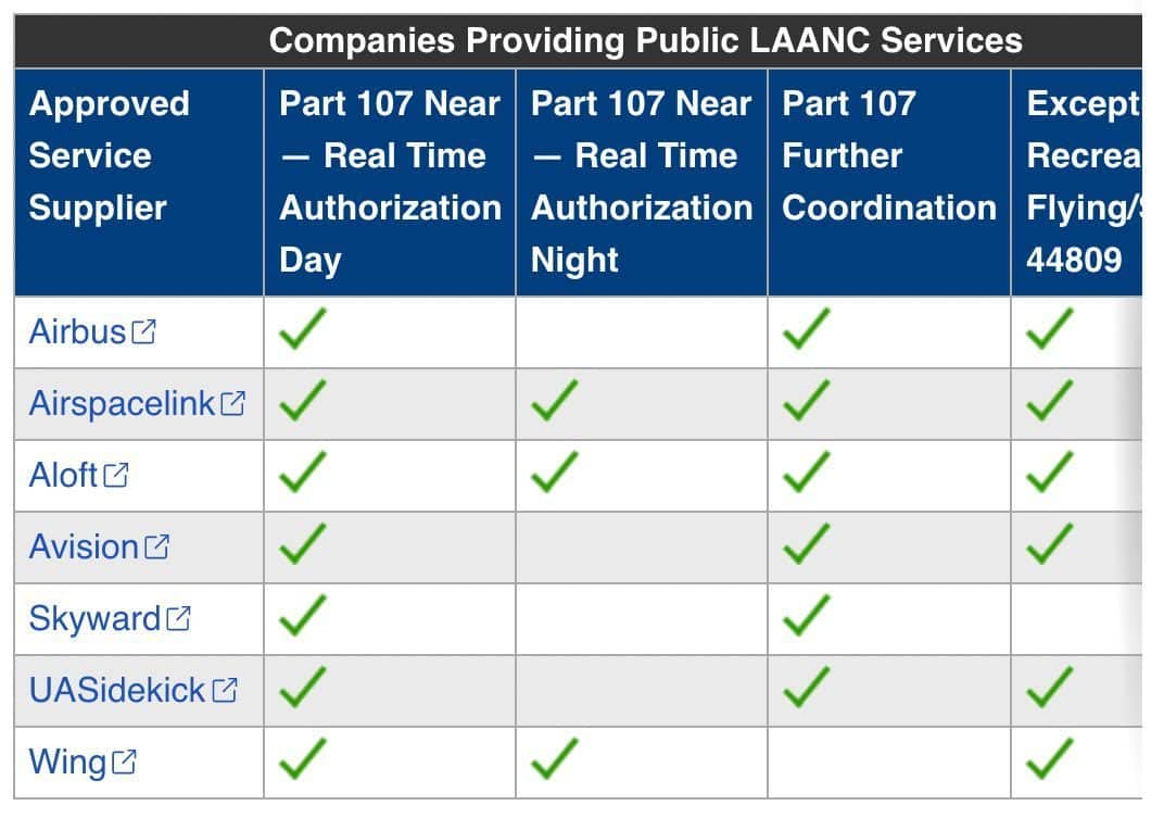 Screenshot of the FAA LAANC service supplier table updated September 10, 2021, without AirMap.