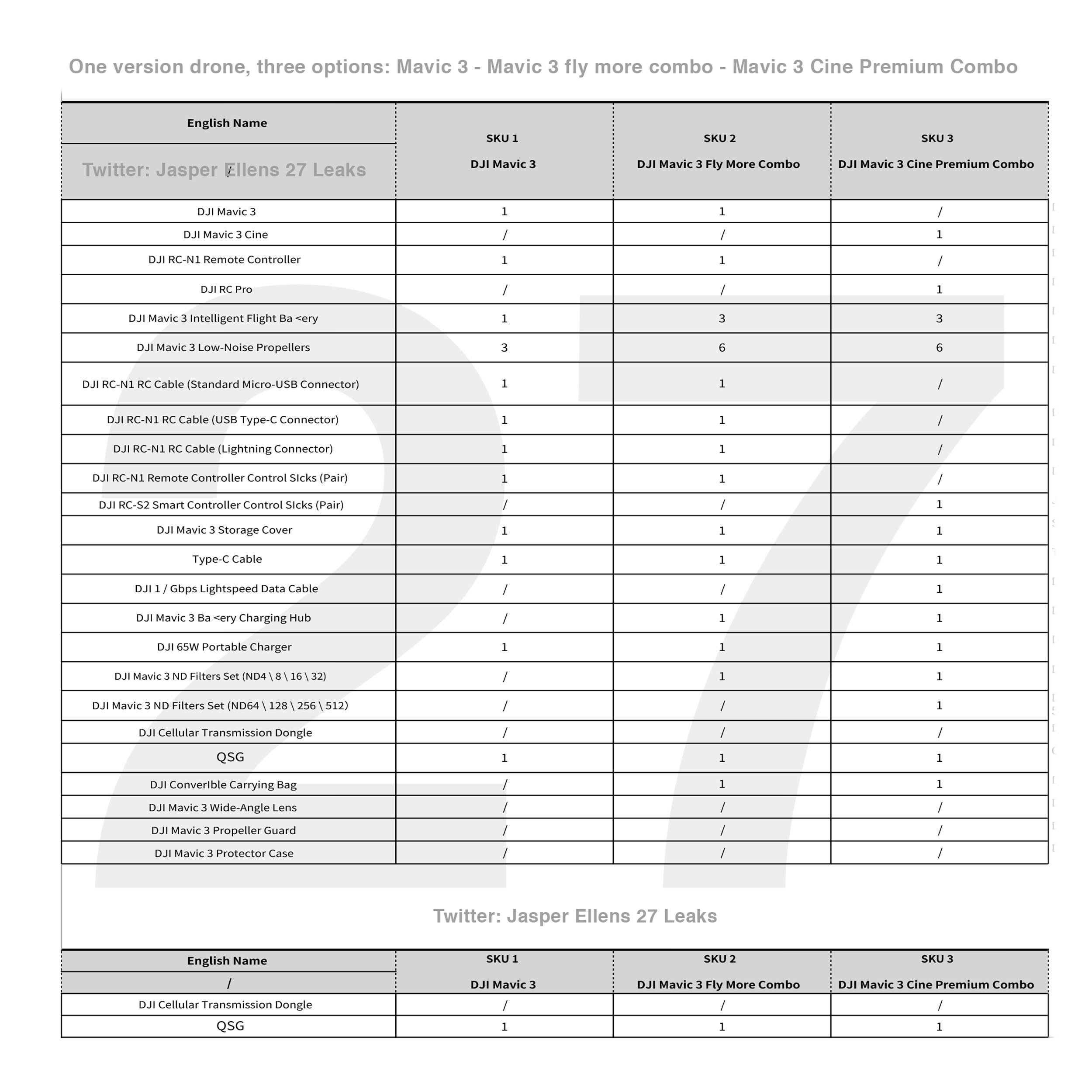 Leaked table comparing the contents of three Mavic 3 packages.