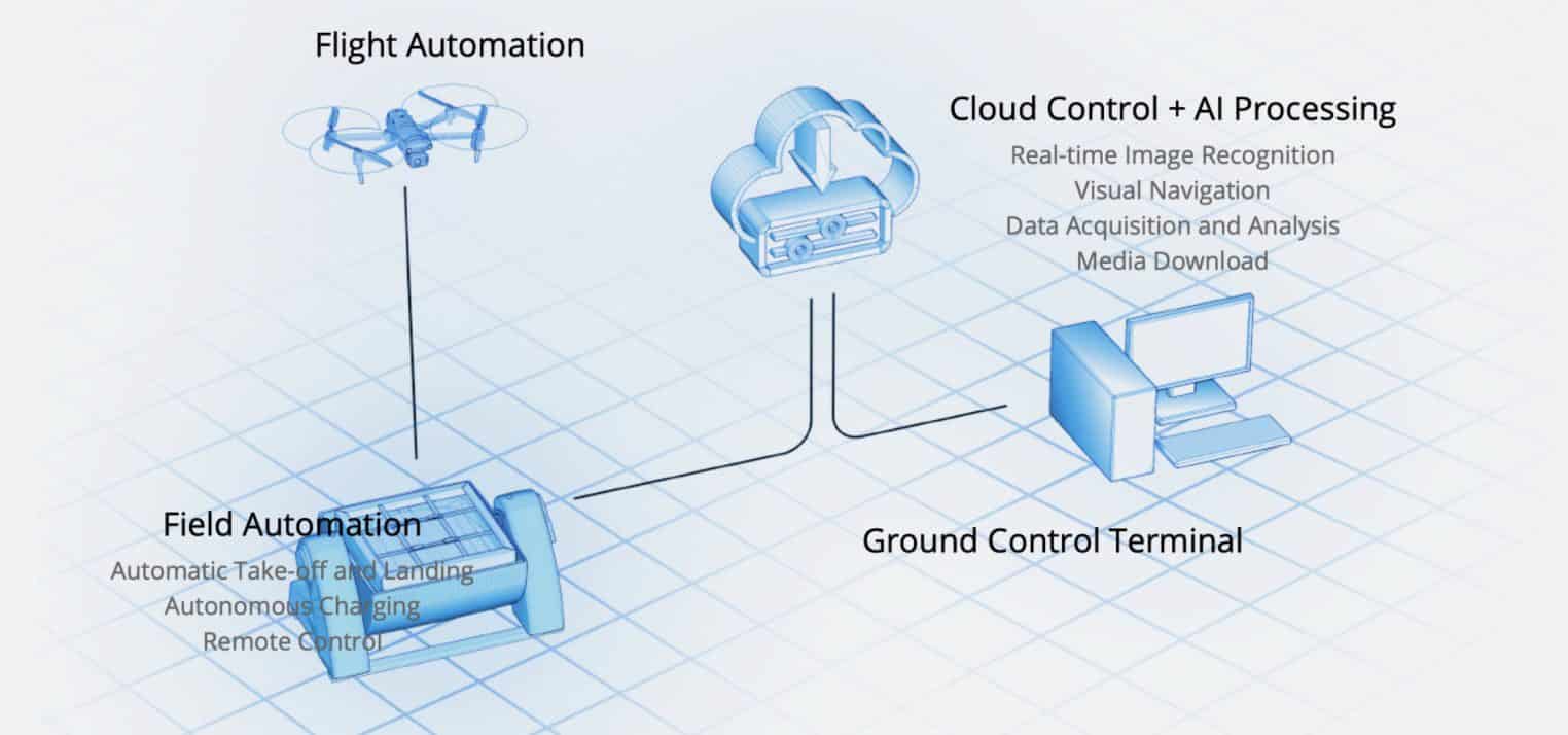 Autel Introduces EVO Nest drone docking station for EVO II Series