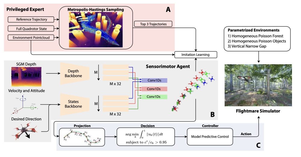 Research diagram of the sensorimotor agent pipeline trained in the Flightmare simulator.