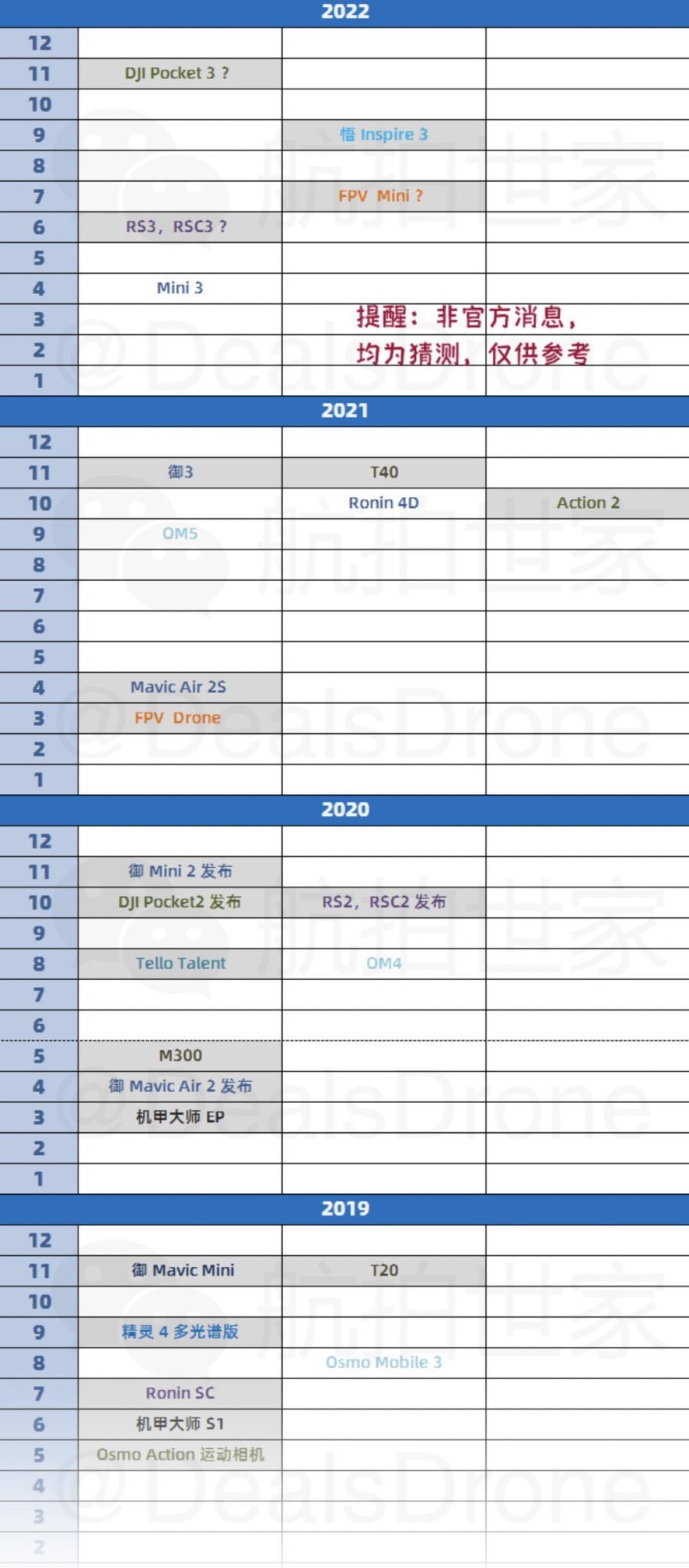 Leaked spreadsheet listing DJI product launches by year from 2019 to 2022.