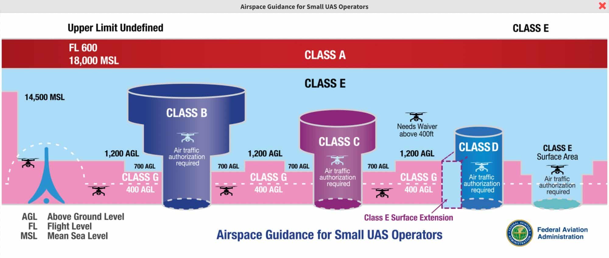 Airspace guidance for drone pilots as explained by the FAA.