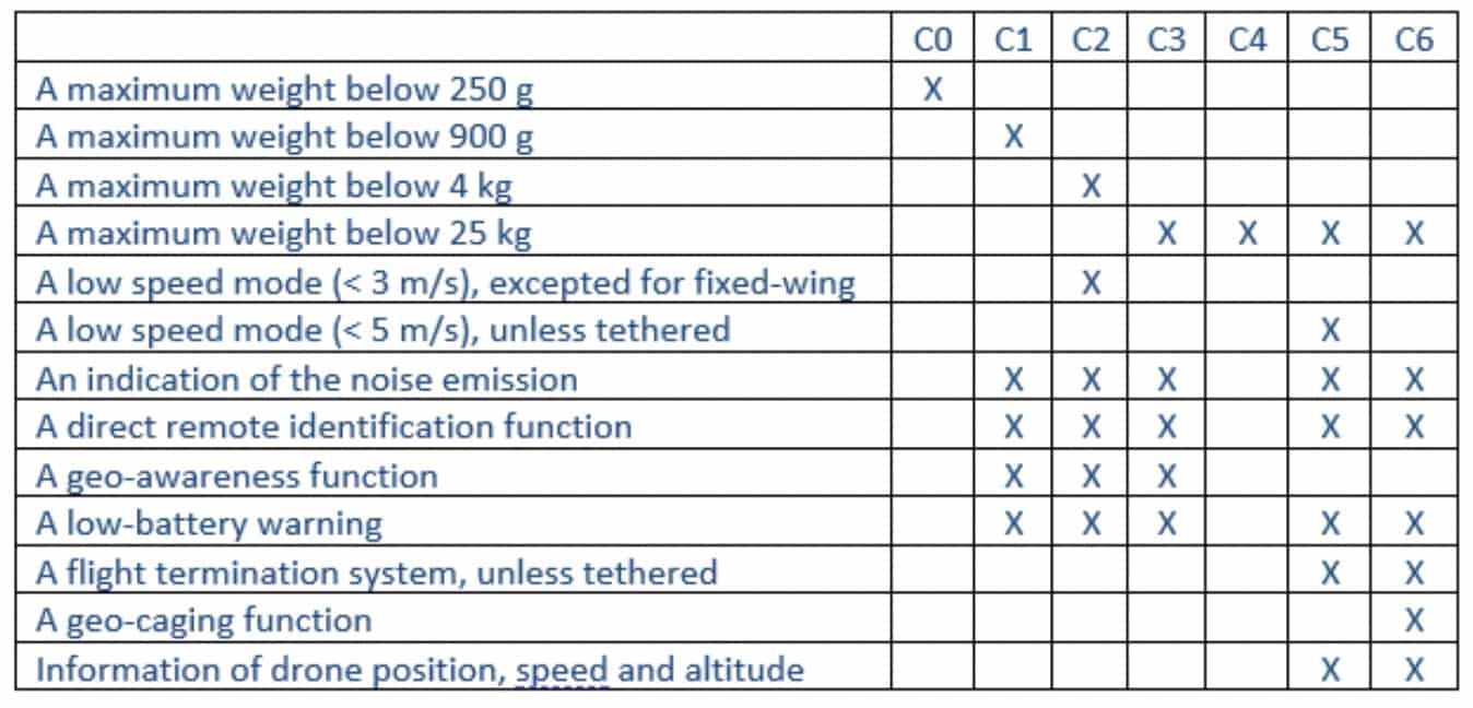 Following the fact that a Chinese drone manufacturer has launched a drone with an unauthorized C1 label, the European aviation organization EASA has released a statement stating that the presence of a Cx label 'does not guarantee' that a drone actually complies meets the new product requirements. Consumers are requested to check for themselves whether a drone meets the requirements.
