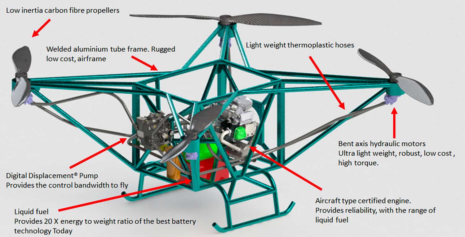 Annotated cutaway diagram of the Flowcopter airframe showing hydraulic motors and pump.
