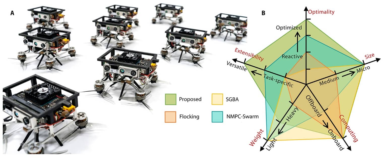 Research figure pairing a cluster of small swarm quadcopters with a comparison radar chart.