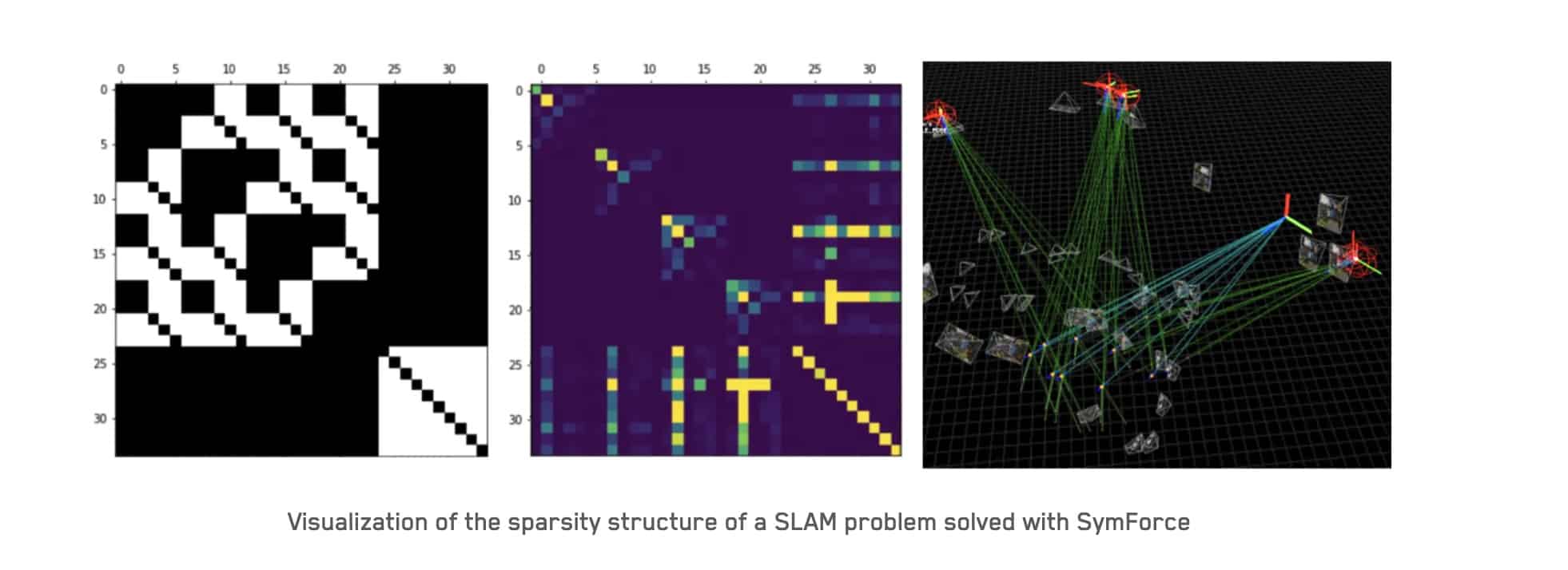 Three-panel figure visualizing the sparsity structure of a SLAM problem solved with SymForce.