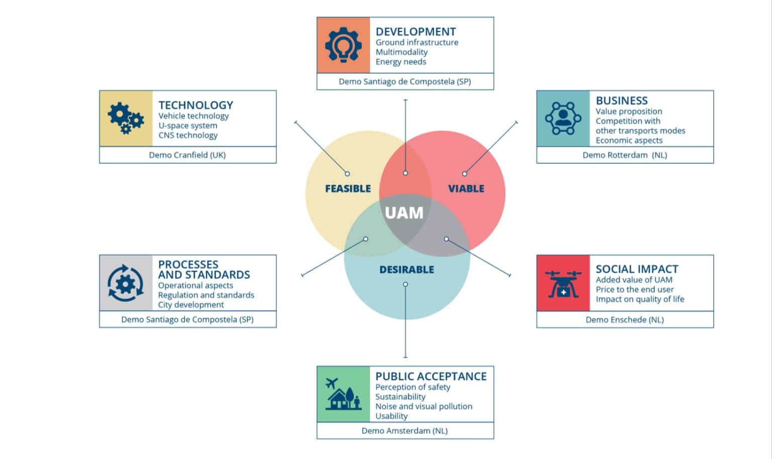 Testing with U-Space in the Netherlands: this is about to happen