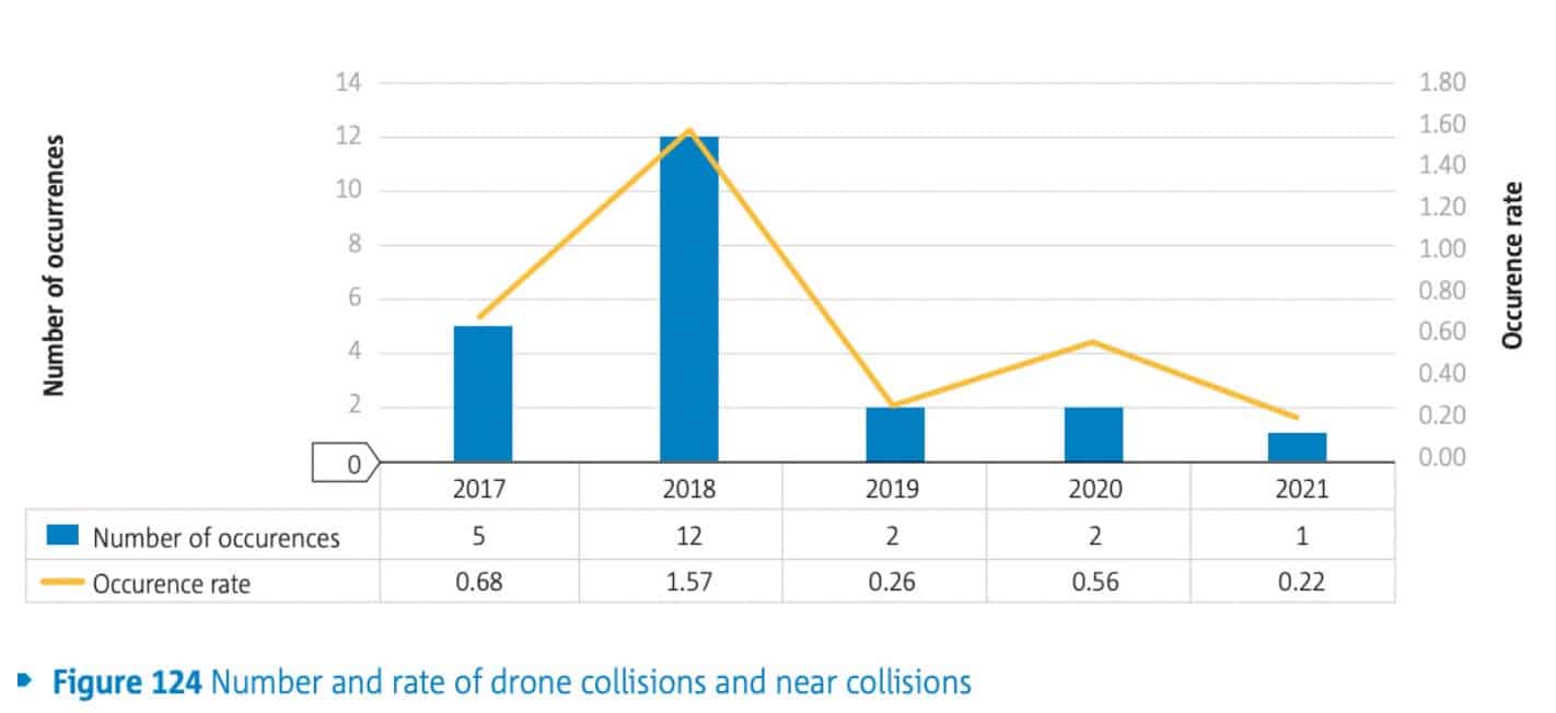 EASA reports a significant decrease in (near) drone collisions