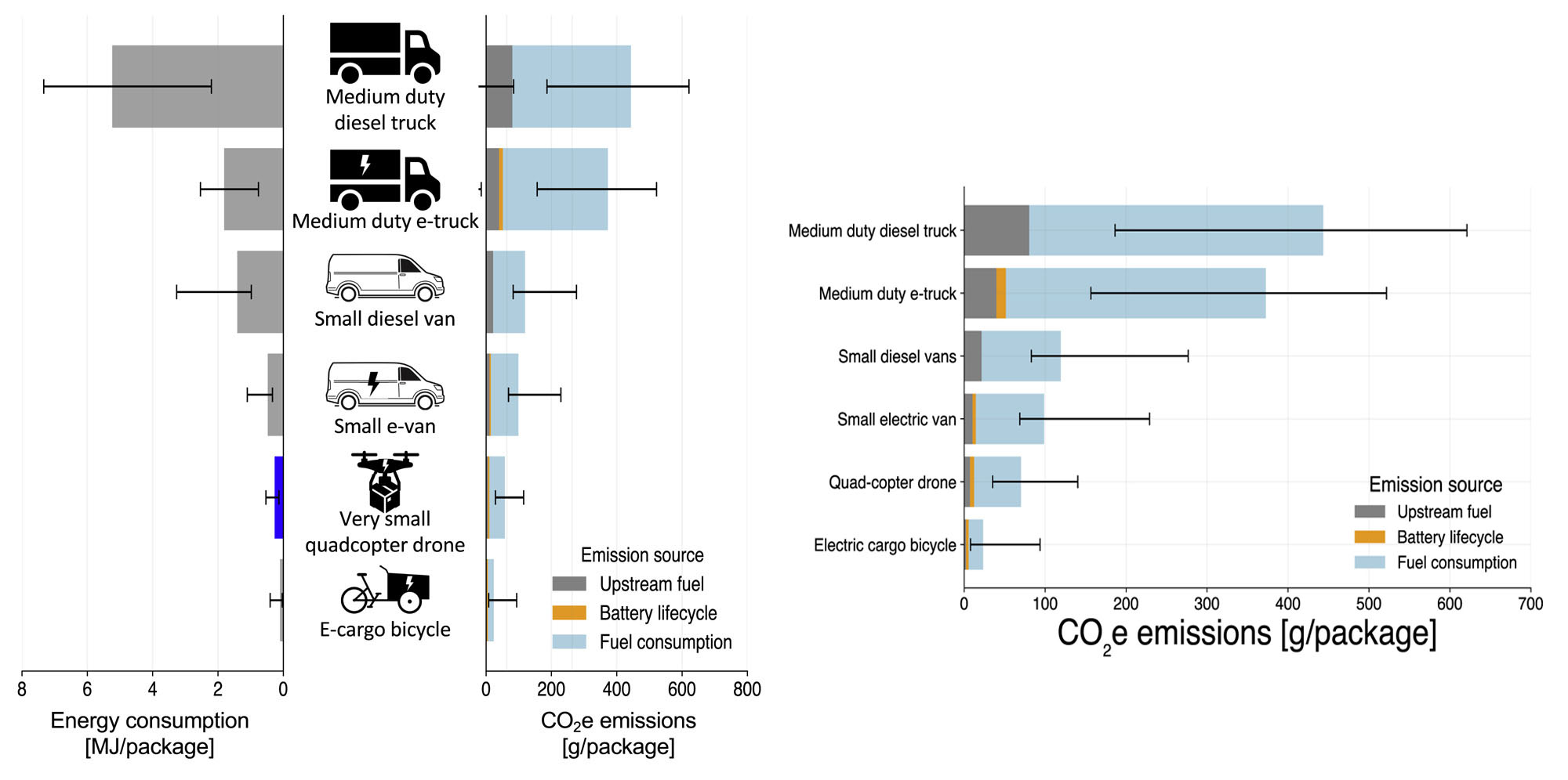 Research charts comparing energy use and CO2 emissions per package across delivery vehicles.