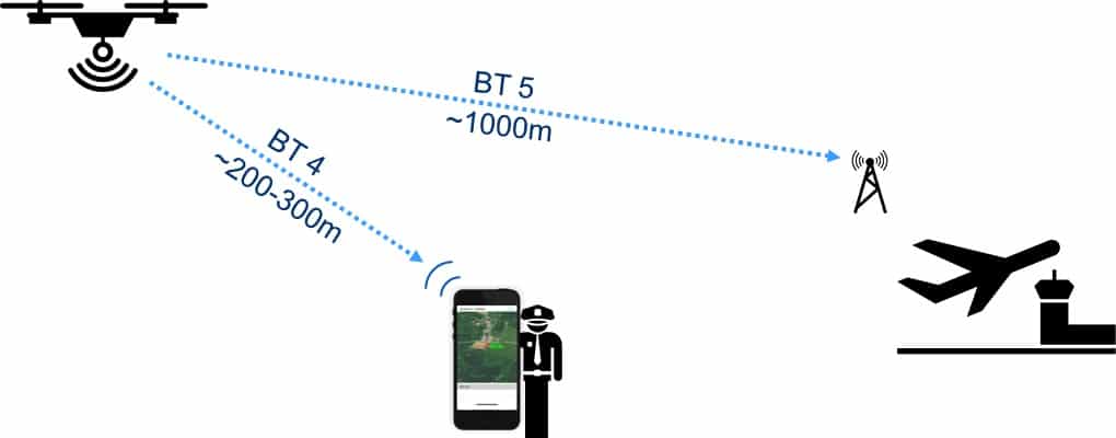 From 2024, Remote ID will be mandatory in many cases. Source: Open Drone ID