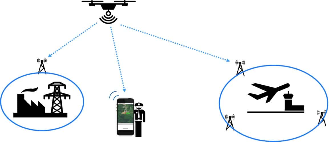 From 2024, Remote ID will be mandatory in many cases. Source: Open Drone ID