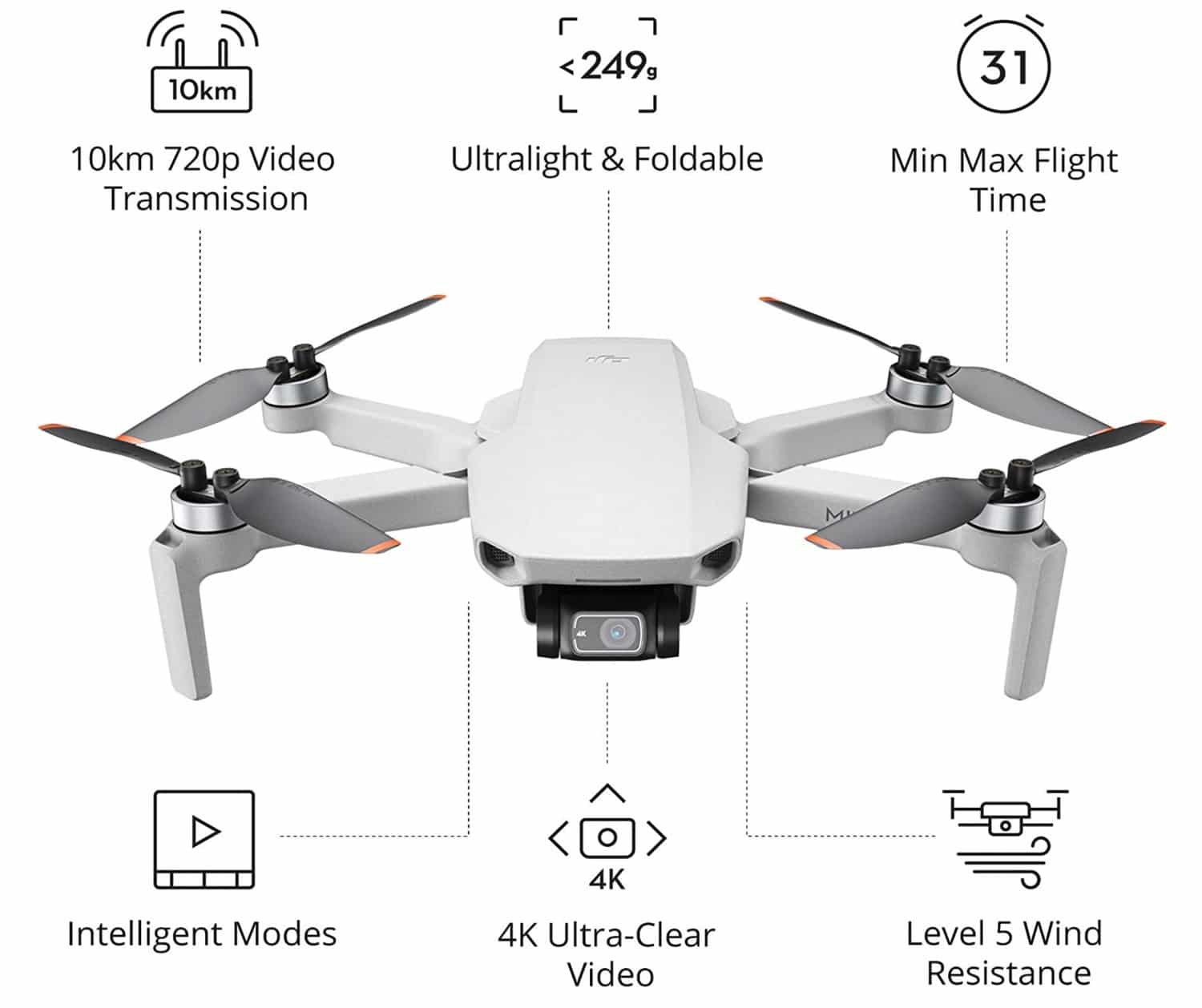 DJI Mini 2 infographic listing 31-minute flight time, 4K video and level 5 wind resistance.