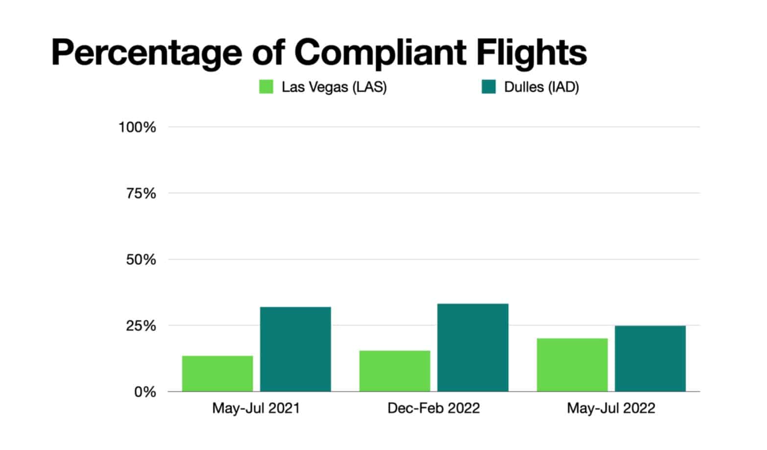 Bar chart comparing compliant flight percentages at Las Vegas and Dulles across three periods.