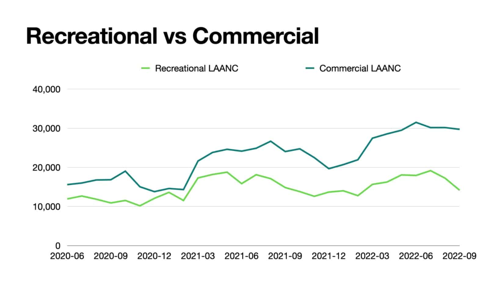 Chart from Aloft's study of LAANC authorizations near Dulles and Harry Reid airports.