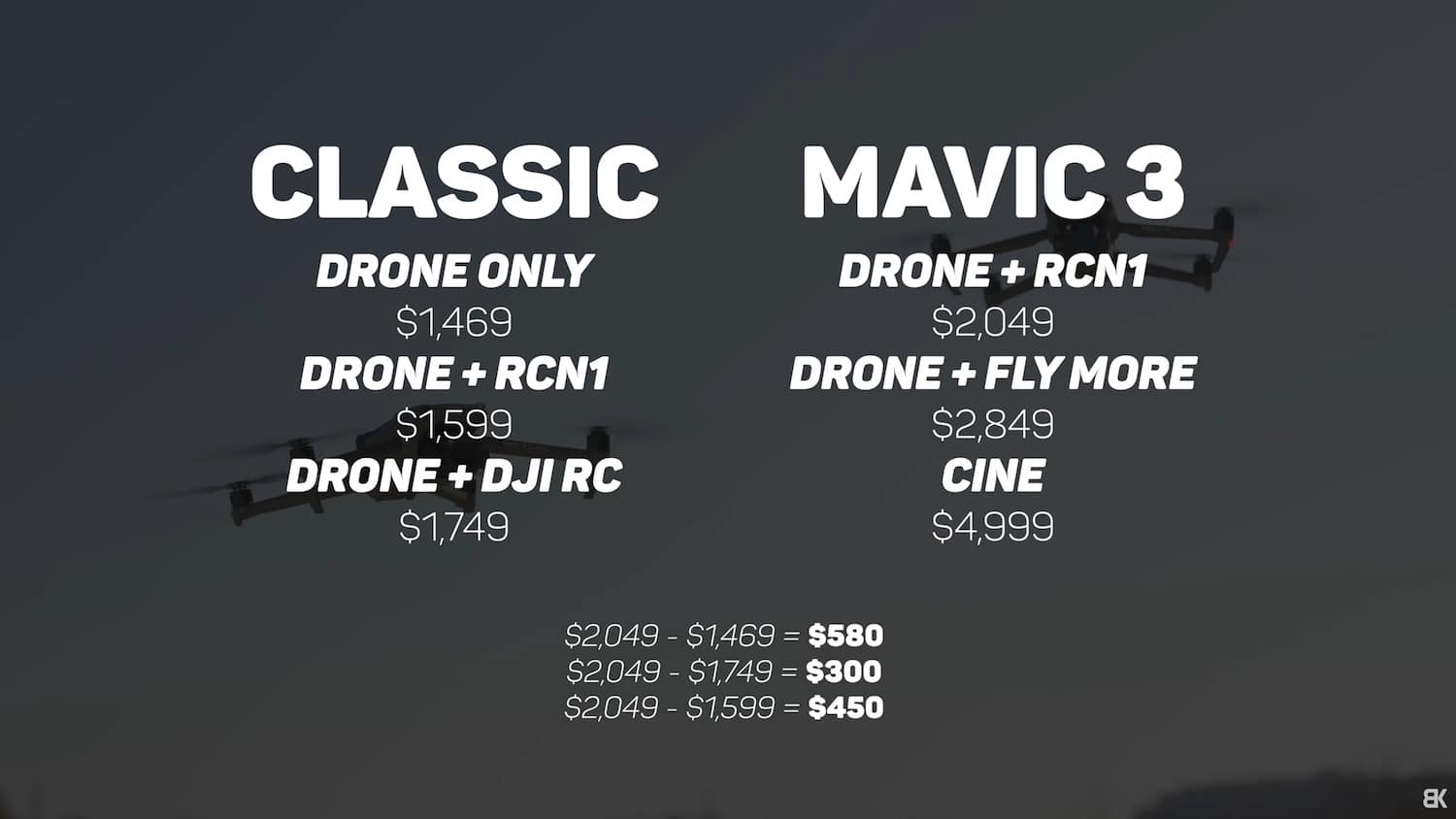So there are 4 major differences between the Mavic 3 & Mavic 3 Classic. The first is the single camera instead of the dual camera setup that the Mavic 3 and Mavic 3 Cine have – so DJI removed the telephoto lens just leaving us with that same primary 4/3 sensor.