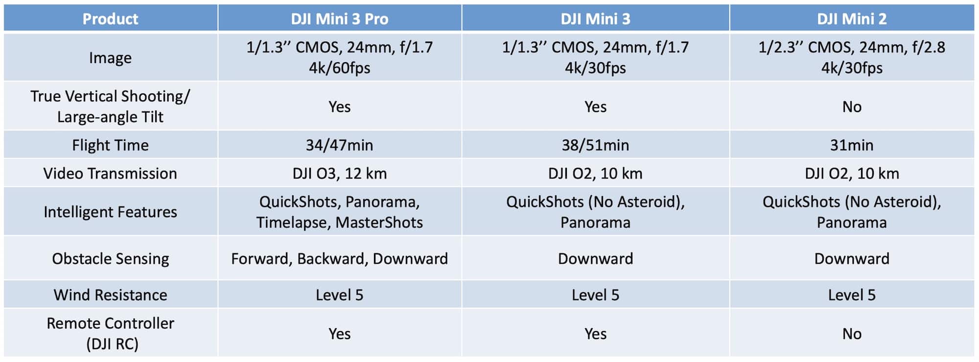 Specification comparison chart for the DJI Mini 3 Pro, Mini 3 and Mini 2.