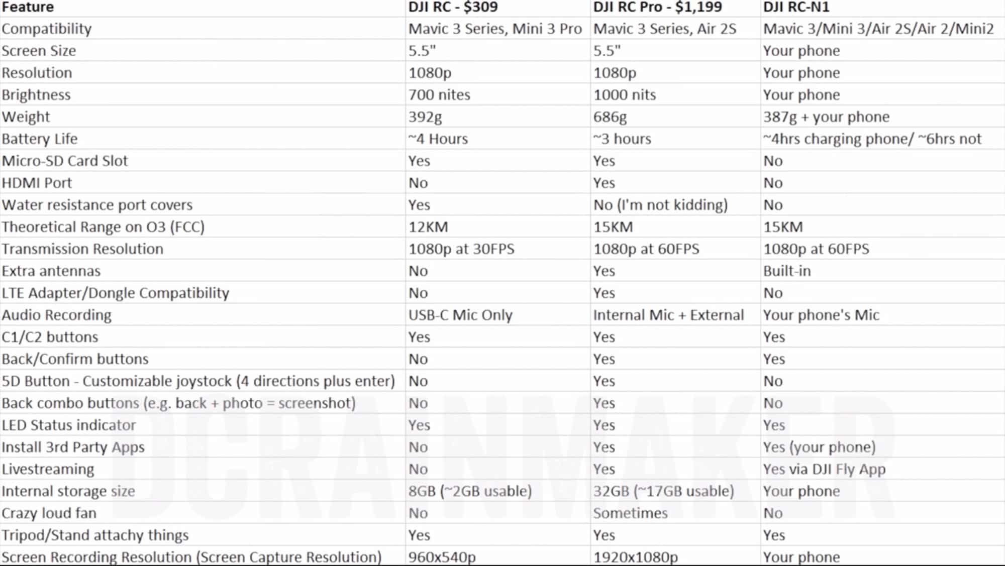Comparison chart of the DJI RC and DJI RC Pro specifications side by side.