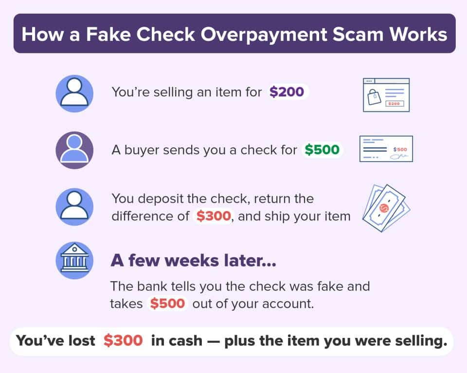 FTC infographic explaining how fake check and overpayment scams work.