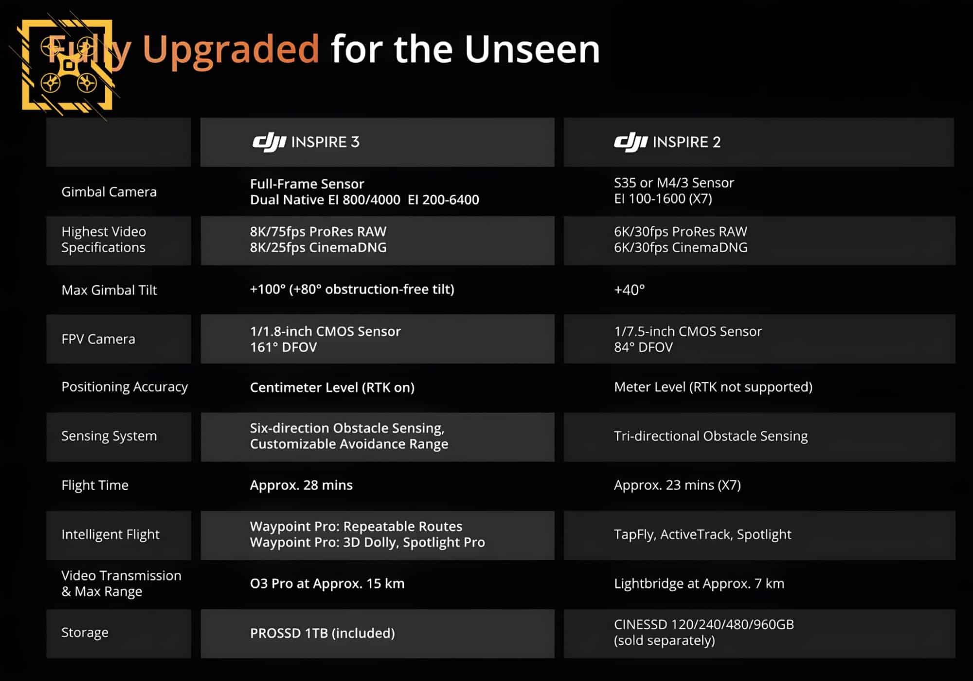 Today, all the DJI Inspire 3 specifications and a new teaser video were leaked online by Quadro_News. The Inspire 3 specs were reportedly found on a website from an overseas shop or online retailer. It wouldn't be the first time...